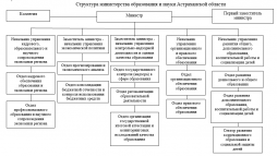 Структура Министерства образования и науки Астраханской области