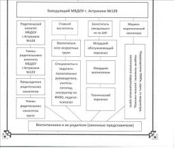 Структура МБДОУ г. Астрахани №129