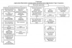 Структура Управления образования  МО "Город Астрахань"